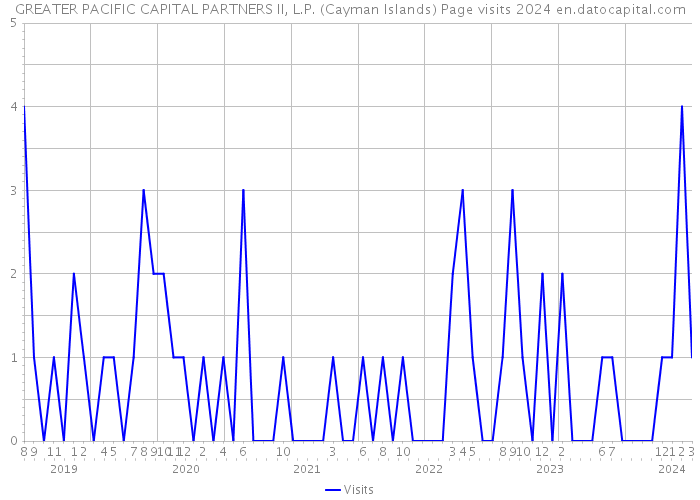 GREATER PACIFIC CAPITAL PARTNERS II, L.P. (Cayman Islands) Page visits 2024 