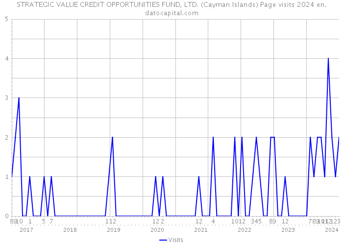 STRATEGIC VALUE CREDIT OPPORTUNITIES FUND, LTD. (Cayman Islands) Page visits 2024 