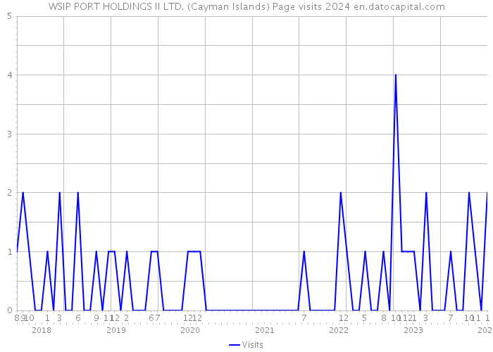 WSIP PORT HOLDINGS II LTD. (Cayman Islands) Page visits 2024 