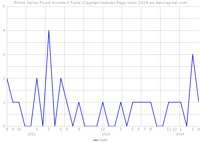 Prime Series Fixed Income II Fund (Cayman Islands) Page visits 2024 