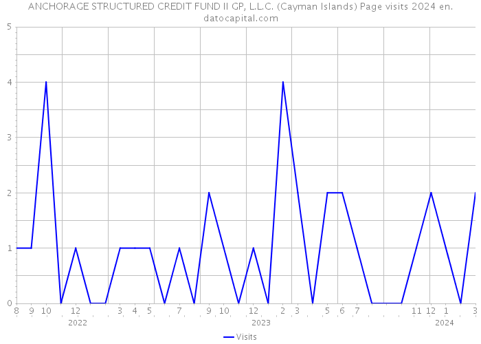 ANCHORAGE STRUCTURED CREDIT FUND II GP, L.L.C. (Cayman Islands) Page visits 2024 