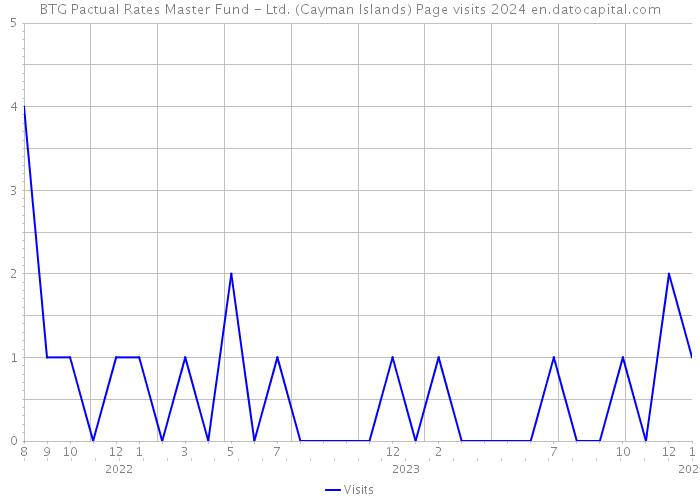 BTG Pactual Rates Master Fund - Ltd. (Cayman Islands) Page visits 2024 