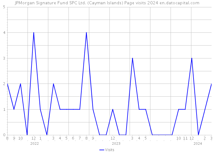 JPMorgan Signature Fund SPC Ltd. (Cayman Islands) Page visits 2024 