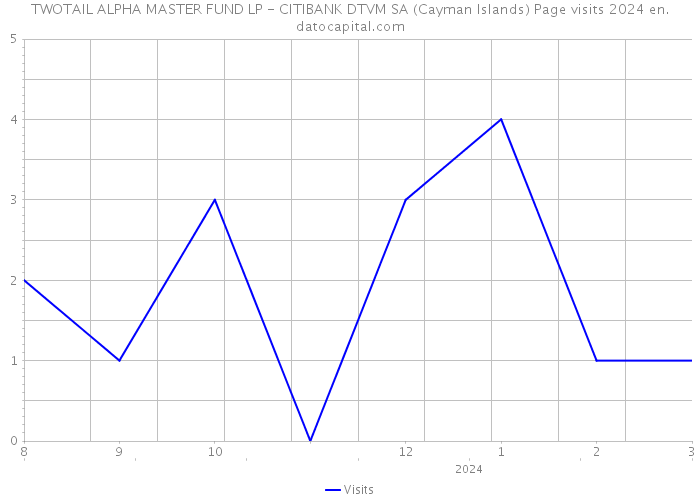 TWOTAIL ALPHA MASTER FUND LP - CITIBANK DTVM SA (Cayman Islands) Page visits 2024 