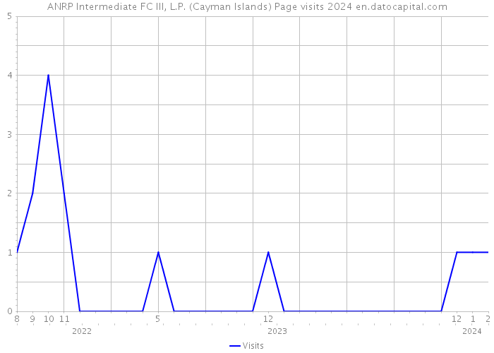 ANRP Intermediate FC III, L.P. (Cayman Islands) Page visits 2024 