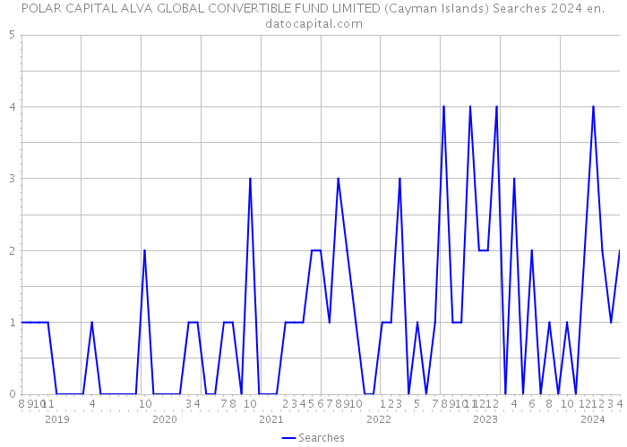 POLAR CAPITAL ALVA GLOBAL CONVERTIBLE FUND LIMITED (Cayman Islands) Searches 2024 