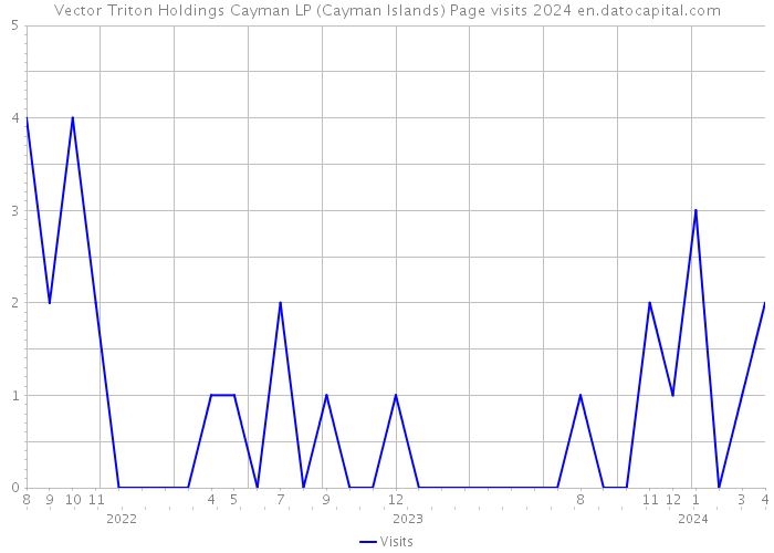 Vector Triton Holdings Cayman LP (Cayman Islands) Page visits 2024 