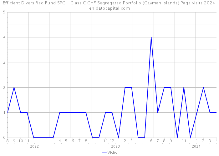 Efficient Diversified Fund SPC - Class C CHF Segregated Portfolio (Cayman Islands) Page visits 2024 