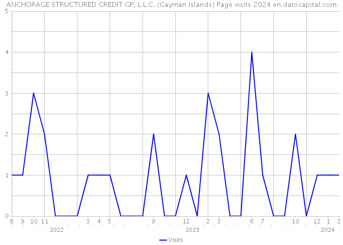 ANCHORAGE STRUCTURED CREDIT GP, L.L.C. (Cayman Islands) Page visits 2024 
