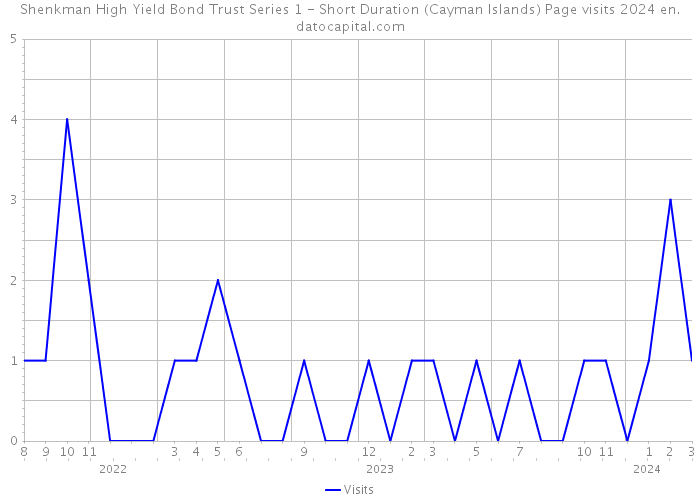 Shenkman High Yield Bond Trust Series 1 - Short Duration (Cayman Islands) Page visits 2024 