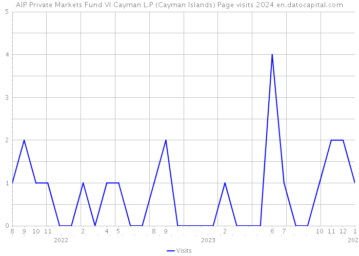 AIP Private Markets Fund VI Cayman L.P (Cayman Islands) Page visits 2024 