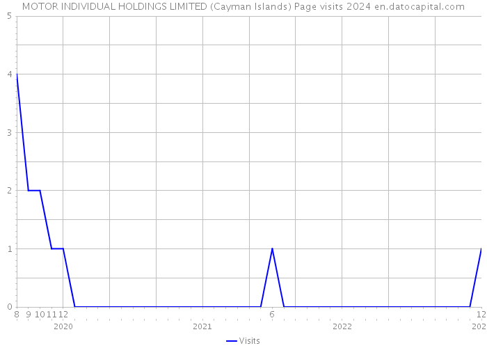 MOTOR INDIVIDUAL HOLDINGS LIMITED (Cayman Islands) Page visits 2024 