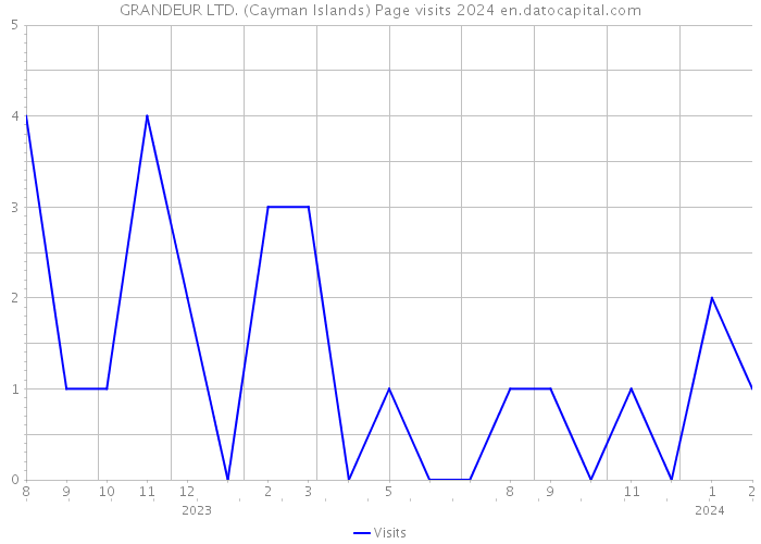 GRANDEUR LTD. (Cayman Islands) Page visits 2024 