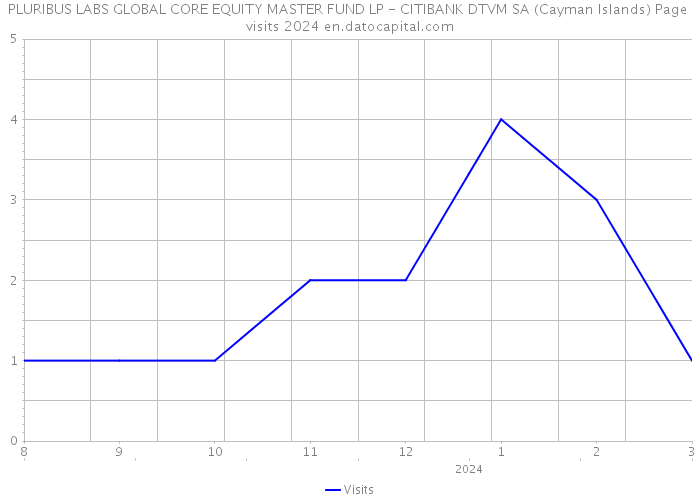 PLURIBUS LABS GLOBAL CORE EQUITY MASTER FUND LP - CITIBANK DTVM SA (Cayman Islands) Page visits 2024 