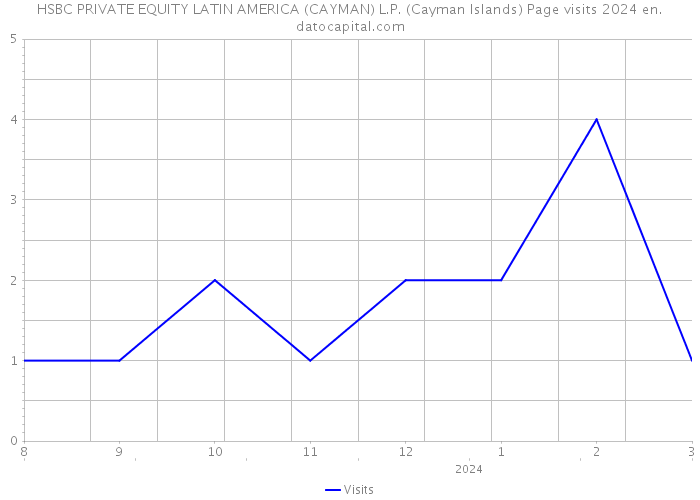 HSBC PRIVATE EQUITY LATIN AMERICA (CAYMAN) L.P. (Cayman Islands) Page visits 2024 