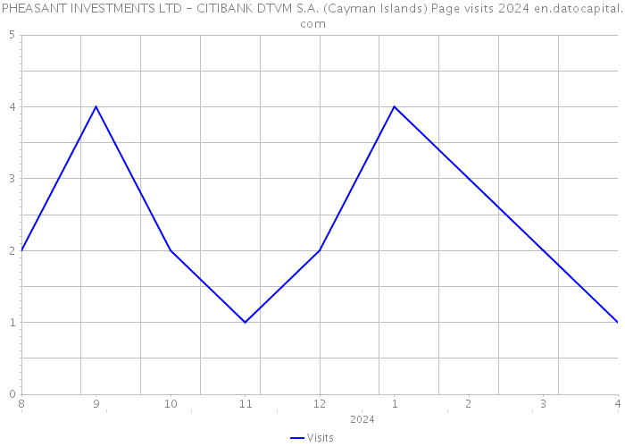 PHEASANT INVESTMENTS LTD - CITIBANK DTVM S.A. (Cayman Islands) Page visits 2024 