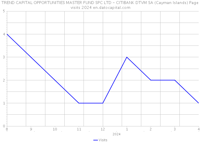 TREND CAPITAL OPPORTUNITIES MASTER FUND SPC LTD - CITIBANK DTVM SA (Cayman Islands) Page visits 2024 