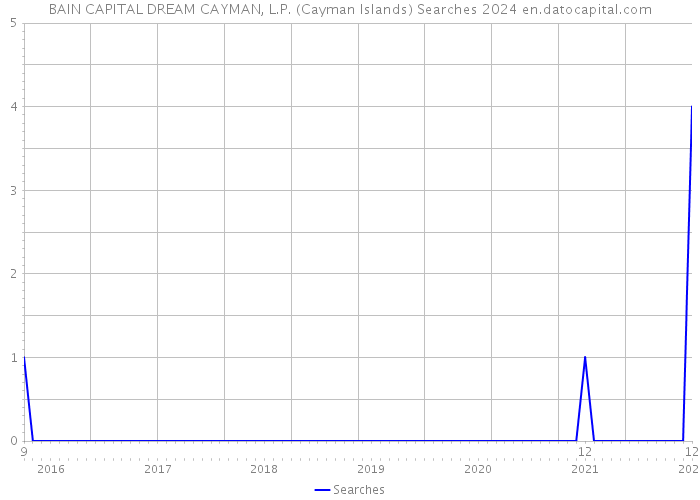 BAIN CAPITAL DREAM CAYMAN, L.P. (Cayman Islands) Searches 2024 