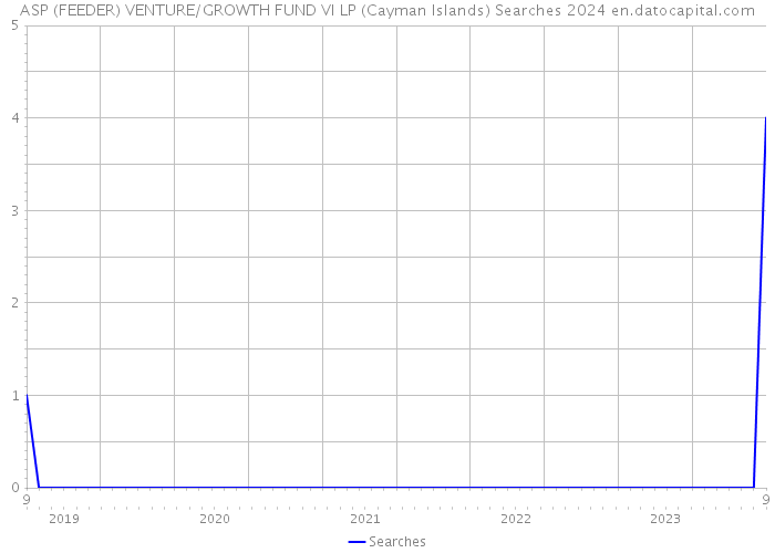 ASP (FEEDER) VENTURE/GROWTH FUND VI LP (Cayman Islands) Searches 2024 