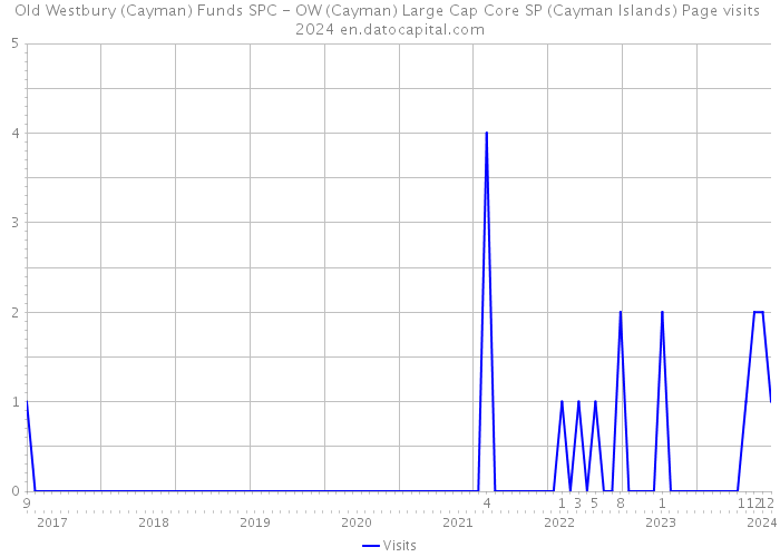 Old Westbury (Cayman) Funds SPC - OW (Cayman) Large Cap Core SP (Cayman Islands) Page visits 2024 