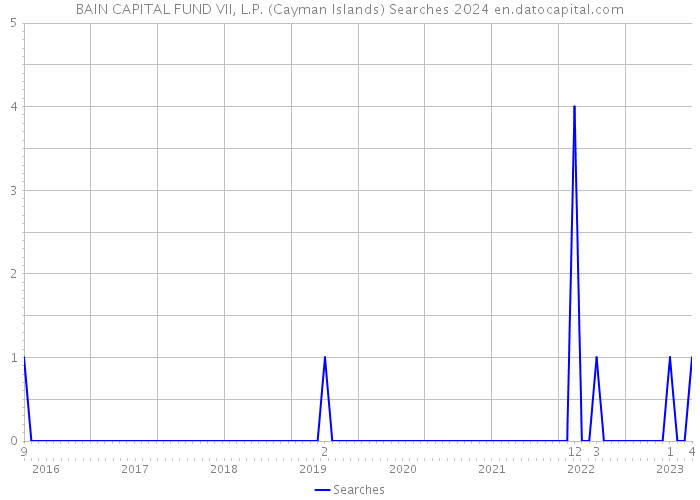 BAIN CAPITAL FUND VII, L.P. (Cayman Islands) Searches 2024 