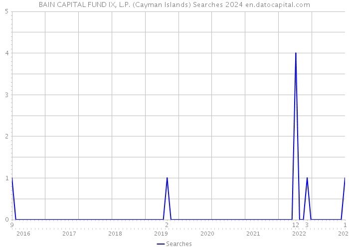 BAIN CAPITAL FUND IX, L.P. (Cayman Islands) Searches 2024 