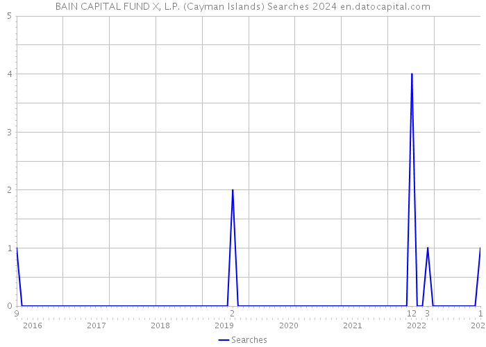 BAIN CAPITAL FUND X, L.P. (Cayman Islands) Searches 2024 