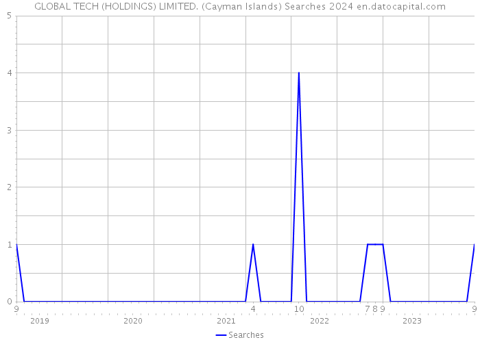 GLOBAL TECH (HOLDINGS) LIMITED. (Cayman Islands) Searches 2024 