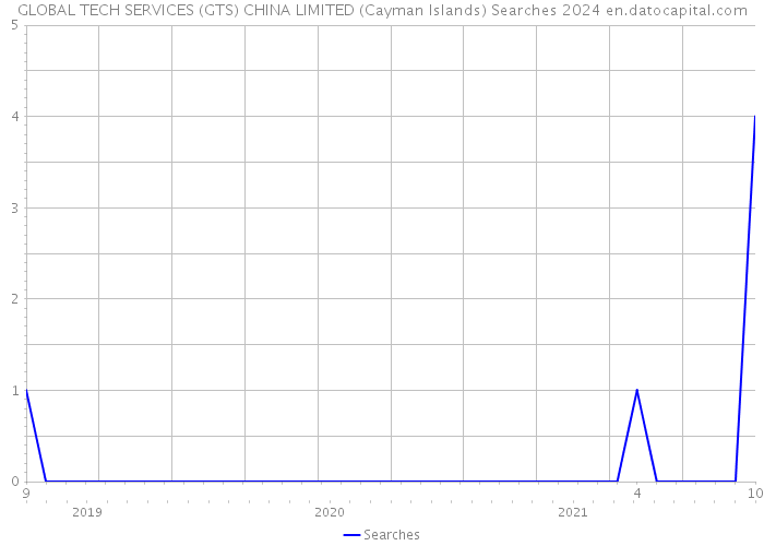 GLOBAL TECH SERVICES (GTS) CHINA LIMITED (Cayman Islands) Searches 2024 