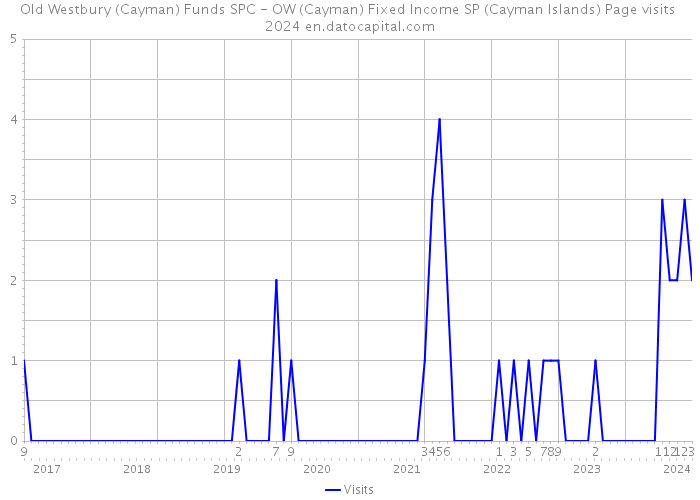 Old Westbury (Cayman) Funds SPC - OW (Cayman) Fixed Income SP (Cayman Islands) Page visits 2024 