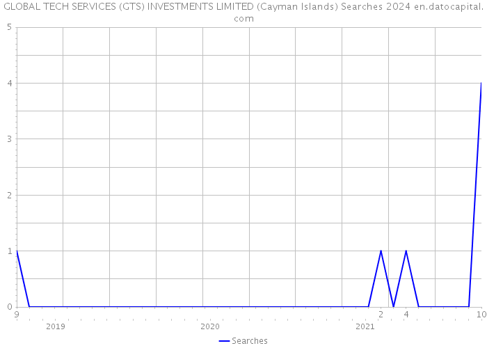 GLOBAL TECH SERVICES (GTS) INVESTMENTS LIMITED (Cayman Islands) Searches 2024 