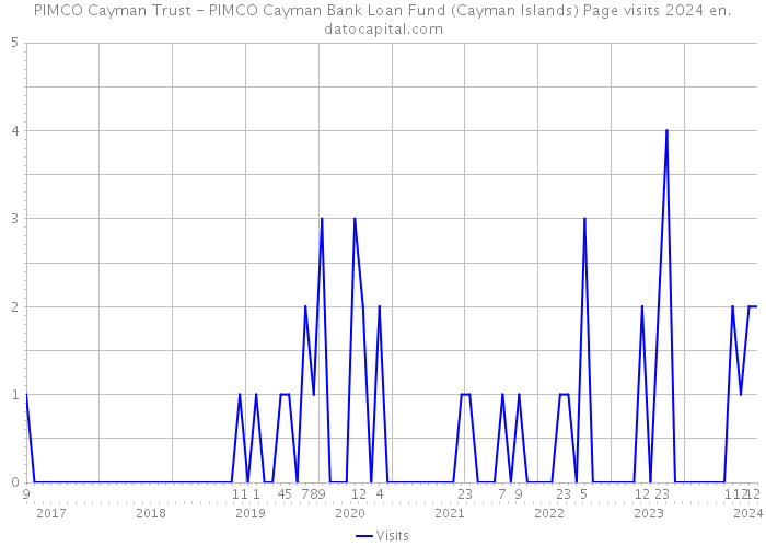 PIMCO Cayman Trust - PIMCO Cayman Bank Loan Fund (Cayman Islands) Page visits 2024 