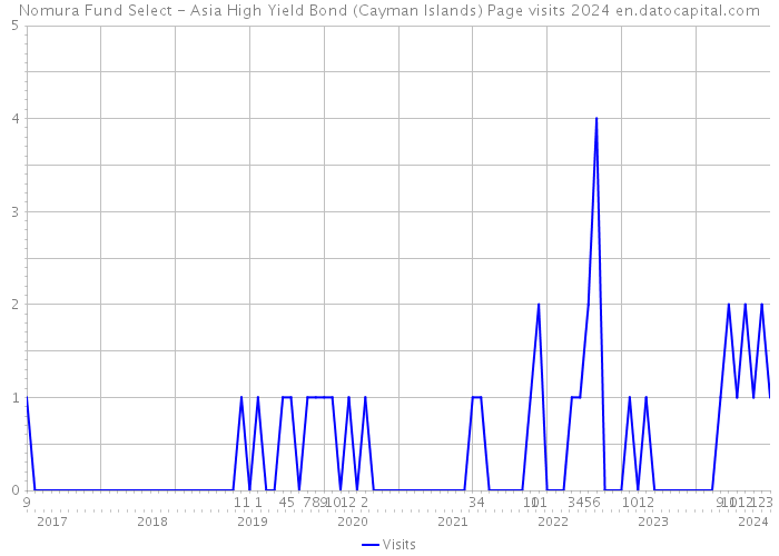 Nomura Fund Select - Asia High Yield Bond (Cayman Islands) Page visits 2024 