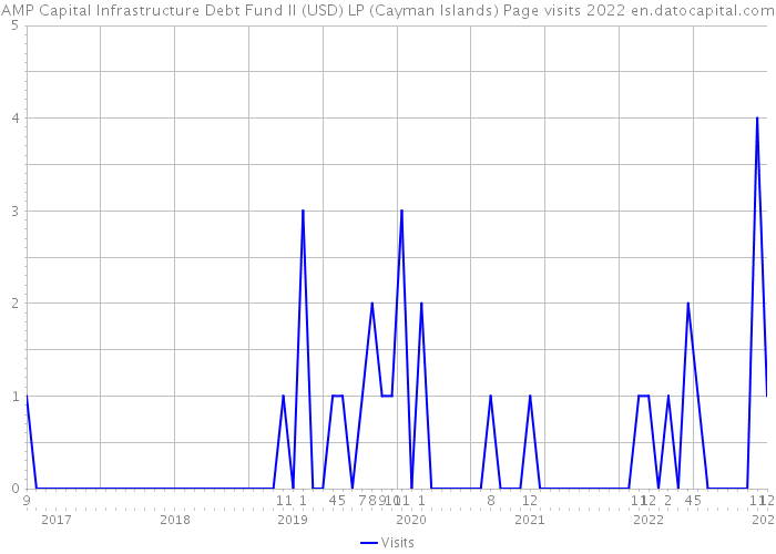 AMP Capital Infrastructure Debt Fund II (USD) LP (Cayman Islands) Page visits 2022 