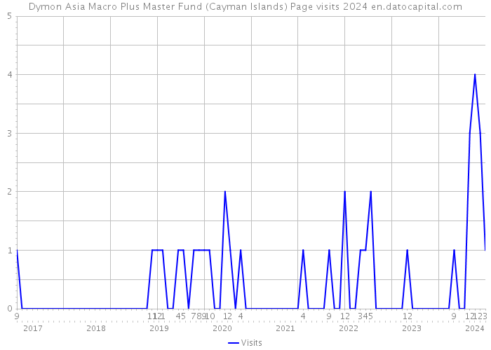 Dymon Asia Macro Plus Master Fund (Cayman Islands) Page visits 2024 