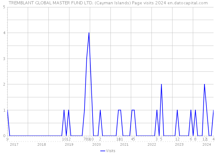 TREMBLANT GLOBAL MASTER FUND LTD. (Cayman Islands) Page visits 2024 