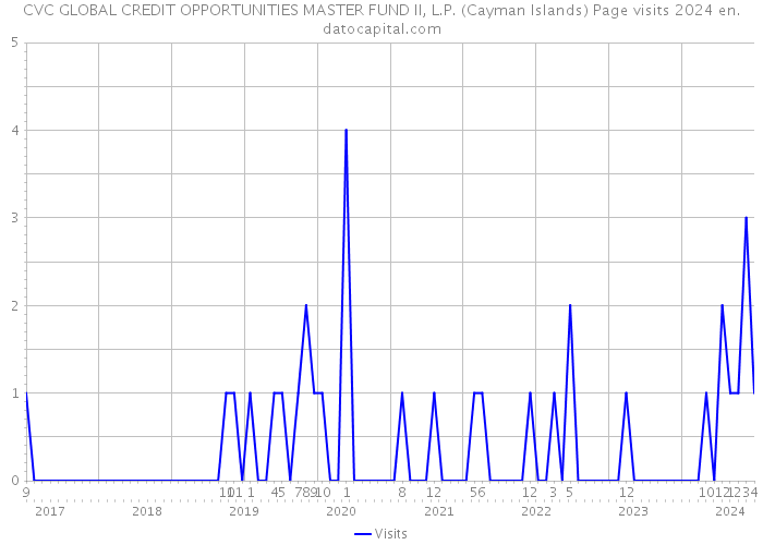 CVC GLOBAL CREDIT OPPORTUNITIES MASTER FUND II, L.P. (Cayman Islands) Page visits 2024 