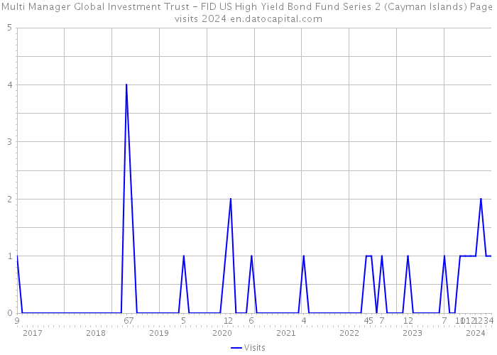 Multi Manager Global Investment Trust - FID US High Yield Bond Fund Series 2 (Cayman Islands) Page visits 2024 