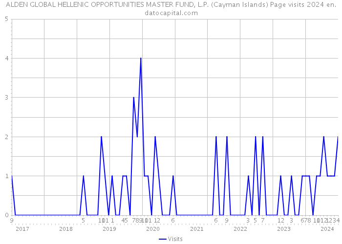 ALDEN GLOBAL HELLENIC OPPORTUNITIES MASTER FUND, L.P. (Cayman Islands) Page visits 2024 