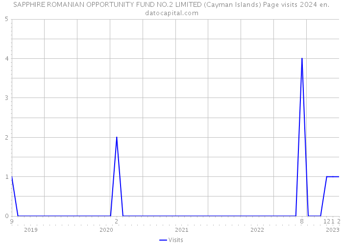 SAPPHIRE ROMANIAN OPPORTUNITY FUND NO.2 LIMITED (Cayman Islands) Page visits 2024 