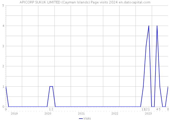 APICORP SUKUK LIMITED (Cayman Islands) Page visits 2024 
