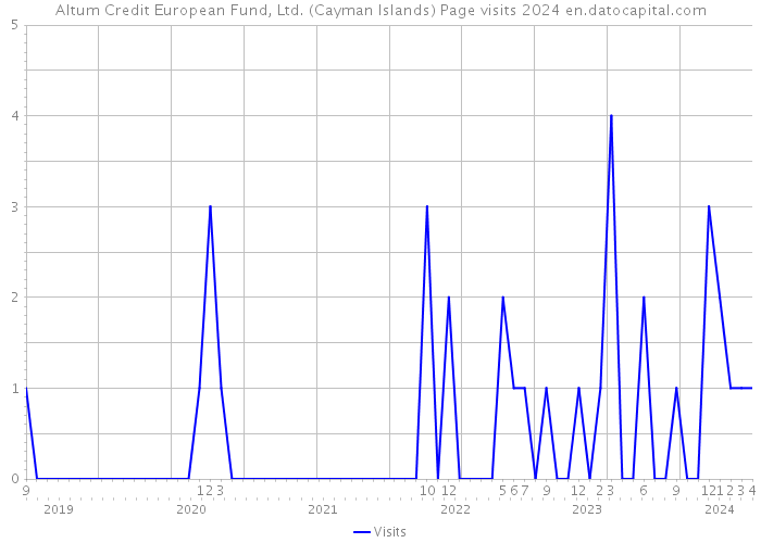 Altum Credit European Fund, Ltd. (Cayman Islands) Page visits 2024 