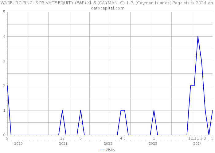 WARBURG PINCUS PRIVATE EQUITY (E&P) XI-B (CAYMAN-C), L.P. (Cayman Islands) Page visits 2024 