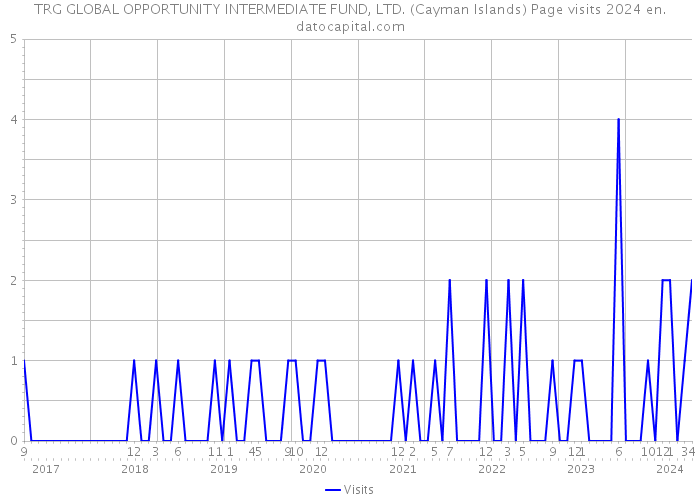 TRG GLOBAL OPPORTUNITY INTERMEDIATE FUND, LTD. (Cayman Islands) Page visits 2024 