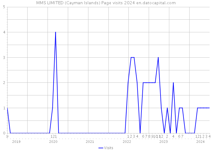 MMS LIMITED (Cayman Islands) Page visits 2024 