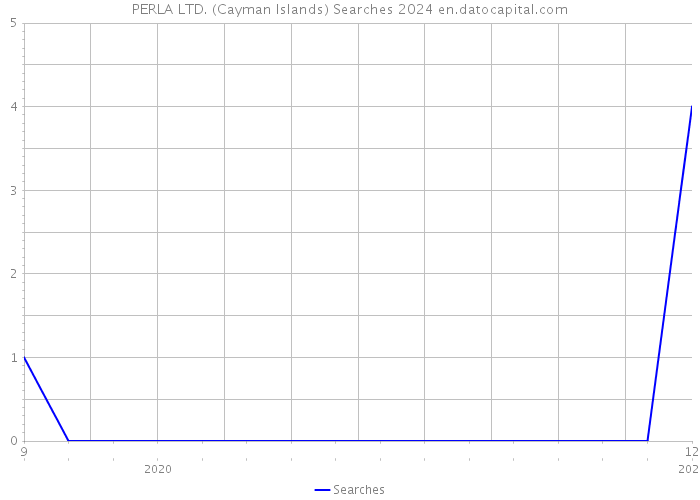 PERLA LTD. (Cayman Islands) Searches 2024 