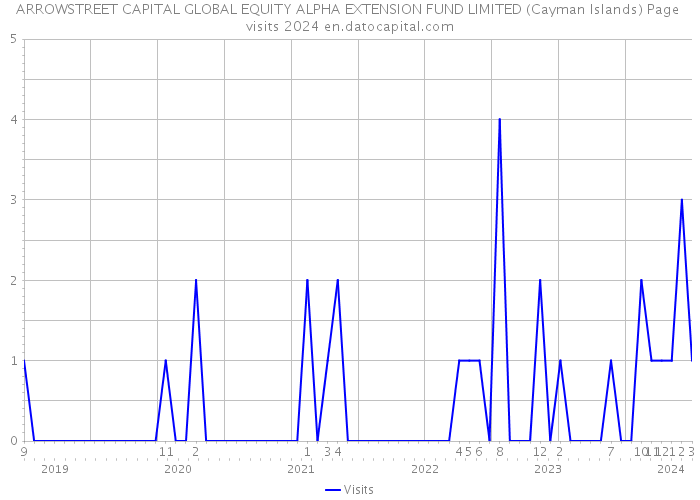 ARROWSTREET CAPITAL GLOBAL EQUITY ALPHA EXTENSION FUND LIMITED (Cayman Islands) Page visits 2024 