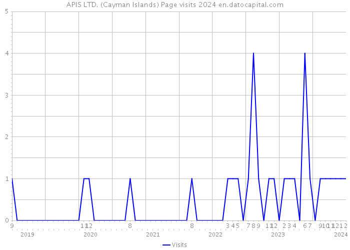APIS LTD. (Cayman Islands) Page visits 2024 