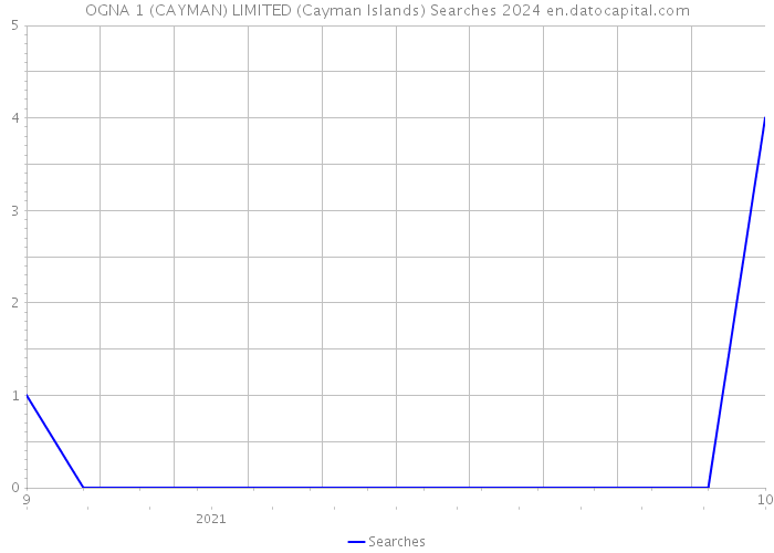 OGNA 1 (CAYMAN) LIMITED (Cayman Islands) Searches 2024 