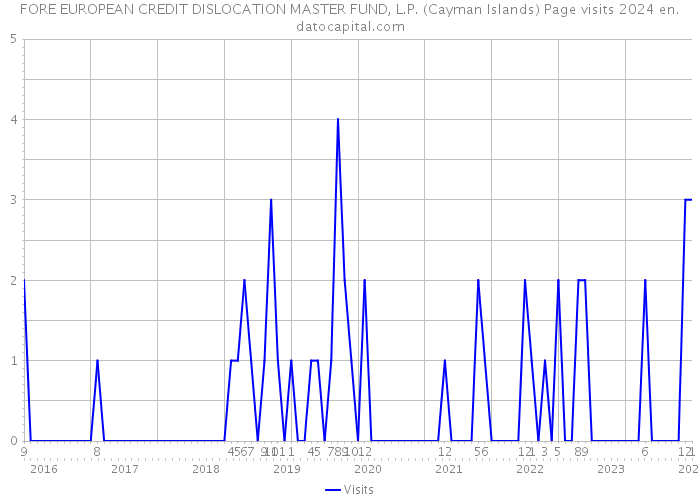 FORE EUROPEAN CREDIT DISLOCATION MASTER FUND, L.P. (Cayman Islands) Page visits 2024 